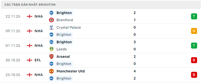 Phong độ Brighton 5 trận đã qua Phong độ Brighton 5 trận đã qua