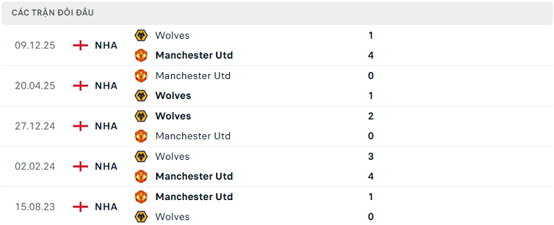 Lịch sử đối đầu Manchester Utd vs Wolves Lịch sử đối đầu Manchester Utd vs Wolves