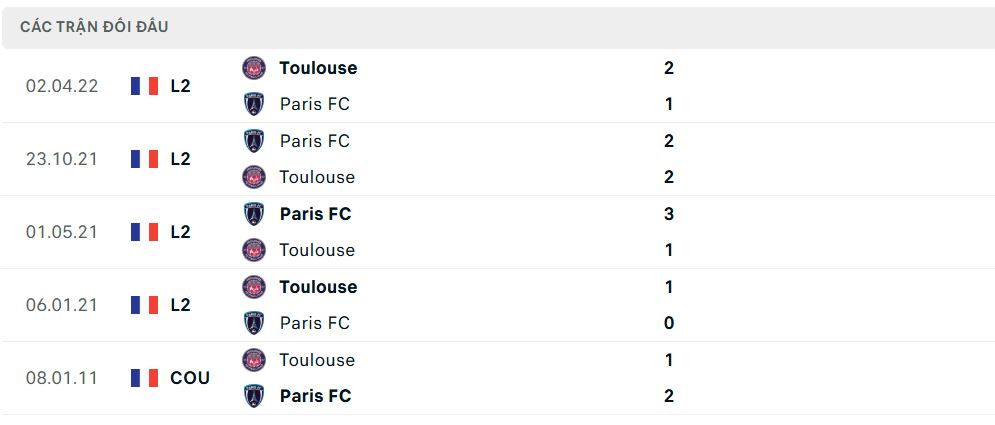 Lịch sử đối đầu Paris FC vs Toulouse