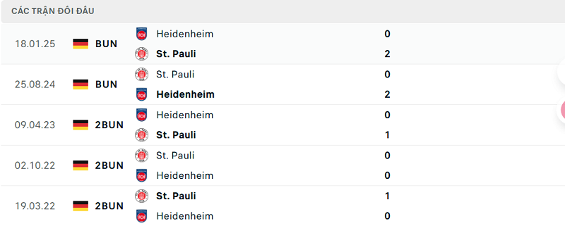 Lịch sử đối đầu St. Pauli vs Heidenheim