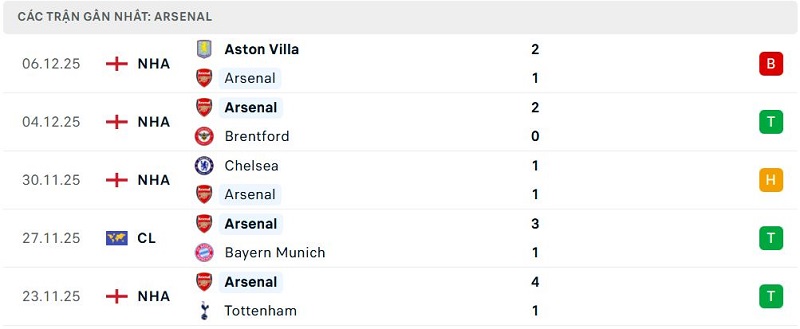 Phong độ Arsenal 5 trận đã qua Phong độ Arsenal 5 trận đã qua