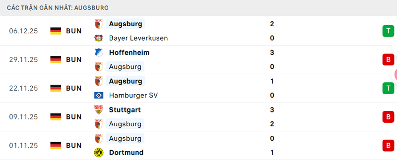 Phong độ Augsburg 5 trận đã qua