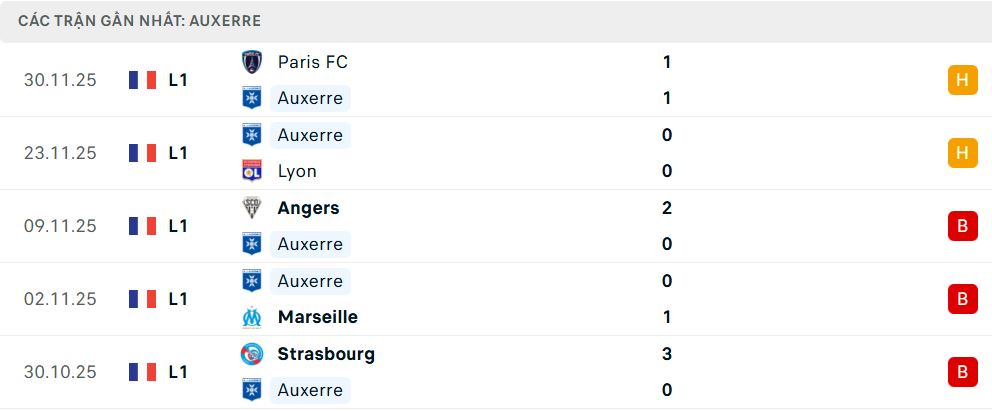 Phong độ Auxerre 5 trận đã qua Phong độ Auxerre 5 trận đã qua