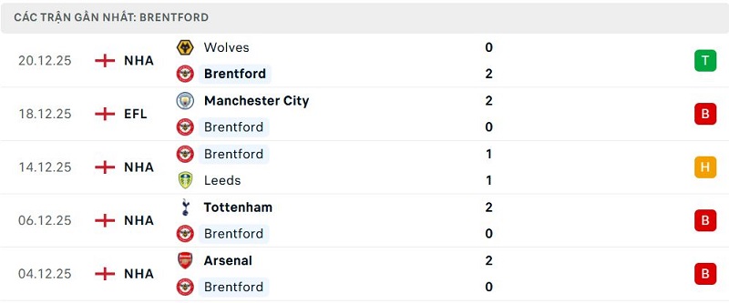 Phong độ Brentford 5 trận đã qua