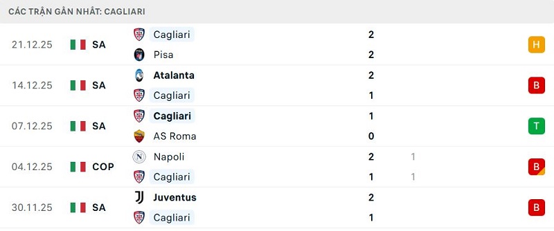 Phong độ Cagliari 5 trận đã qua