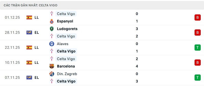 Phong độ Celta Vigo 5 trận đã quaPhong độ Celta Vigo 5 trận đã qua