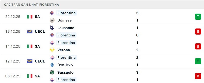 Phong độ Fiorentina 5 trận đã qua Phong độ Fiorentina 5 trận đã qua