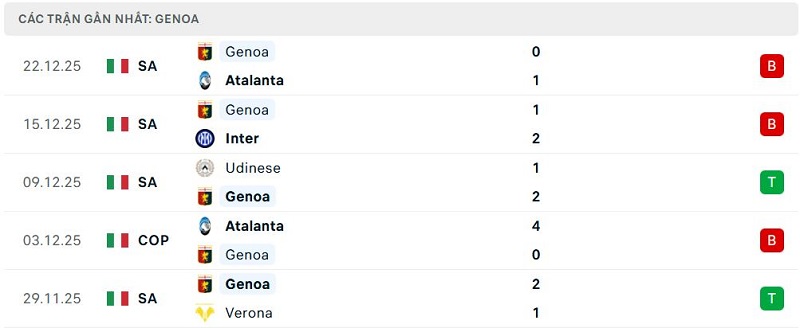 Phong độ Genoa 5 trận đã qua