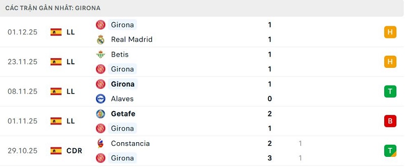 Phong độ Girona 5 trận đã qua Phong độ Girona 5 trận đã qua