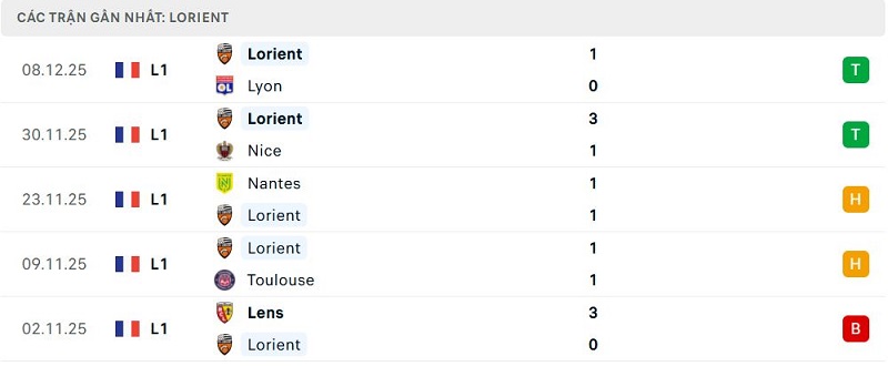 Phong độ Lorient 5 trận đã qua Phong độ Lorient 5 trận đã qua