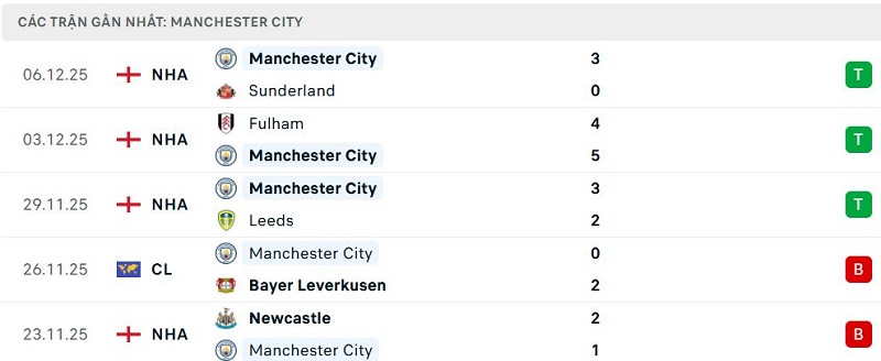 Phong độ Manchester City 5 trận đã qua Phong độ Manchester City 5 trận đã qua