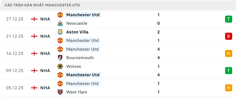Phong độ Manchester Utd 5 trận đã qua Phong độ Manchester Utd 5 trận đã qua