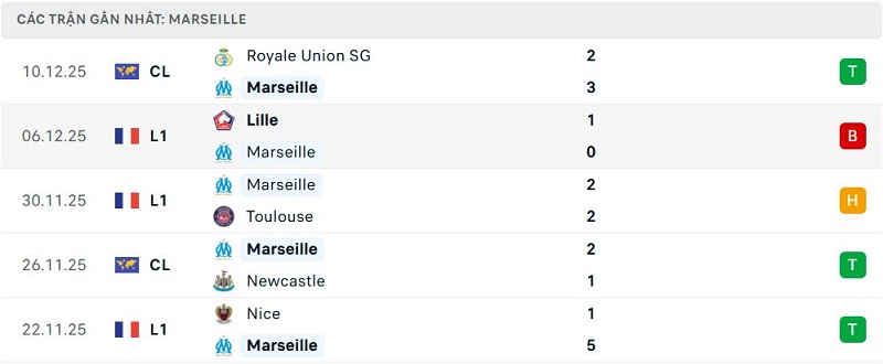 Phong độ Marseille 5 trận đã qua Phong độ Marseille 5 trận đã qua