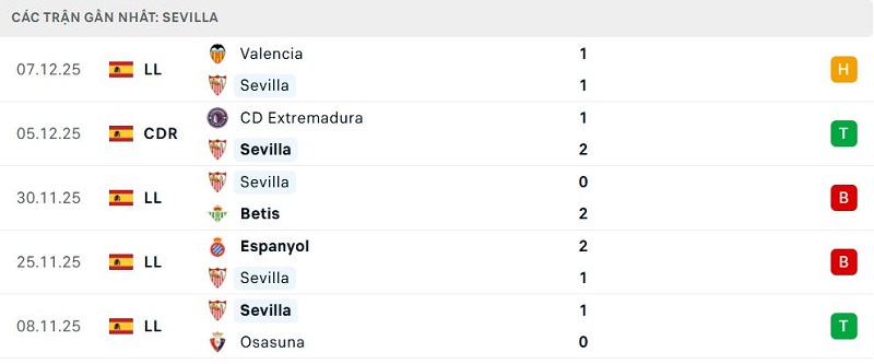 Phong độ Sevilla 5 trận đã qua