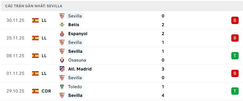 Phong độ Sevilla 5 trận đã qua Phong độ Sevilla 5 trận đã qua