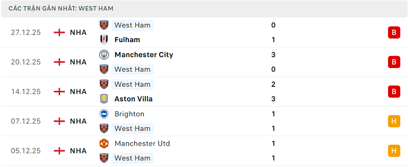 Phong độ West Ham 5 trận đã qua Phong độ West Ham 5 trận đã qua