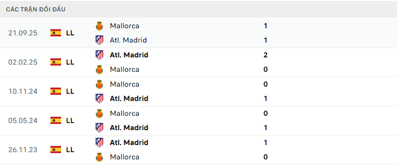 Lịch sử đối đầu Atl. Madrid vs Mallorca Lịch sử đối đầu Atl. Madrid vs Mallorca