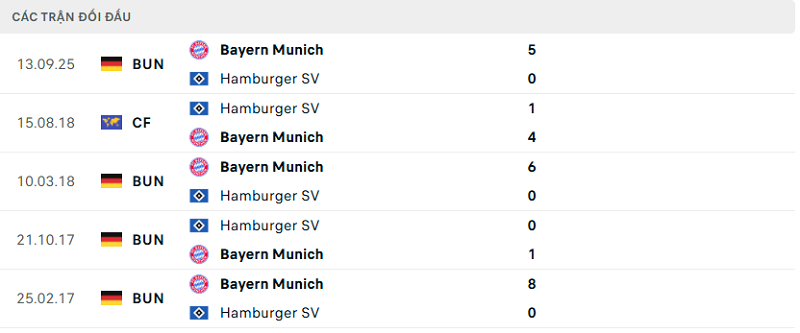 Lịch sử đối đầu Hamburger SV vs Bayern Munich Lịch sử đối đầu Hamburger SV vs Bayern Munich
