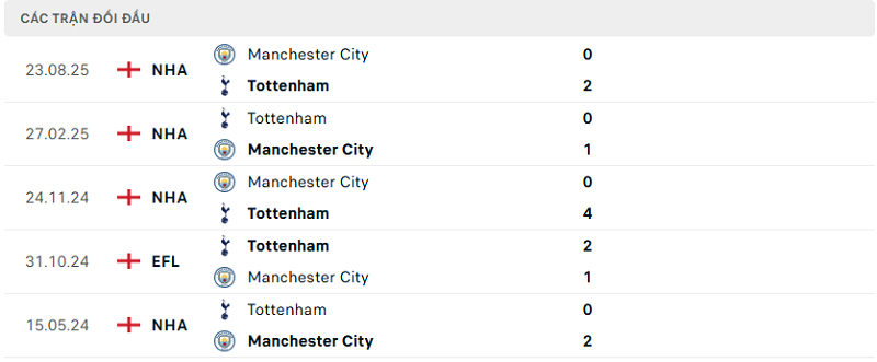Lịch sử đối đầu Tottenham vs Manchester City Lịch sử đối đầu Tottenham vs Manchester City