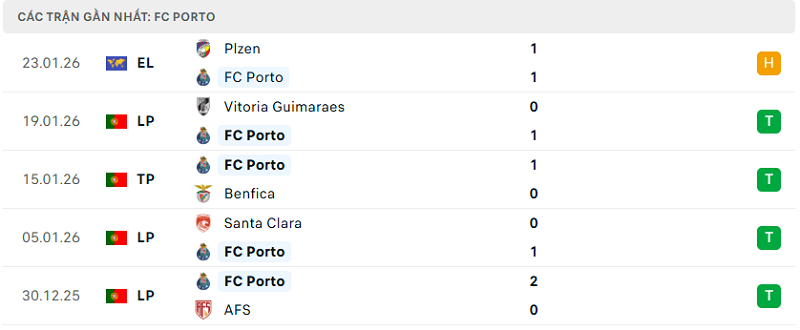 Phong độ FC Porto 5 trận đã qua Phong độ FC Porto 5 trận đã qua