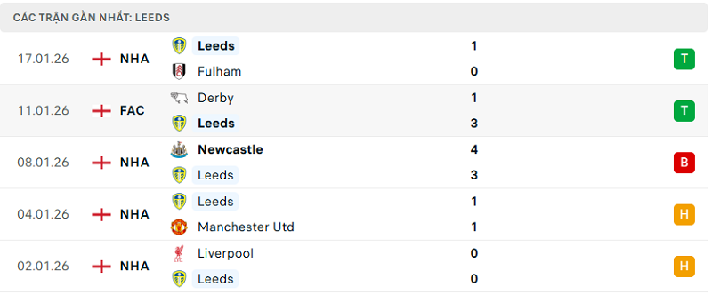 Phong độ Leeds 5 trận đã qua Phong độ Leeds 5 trận đã qua