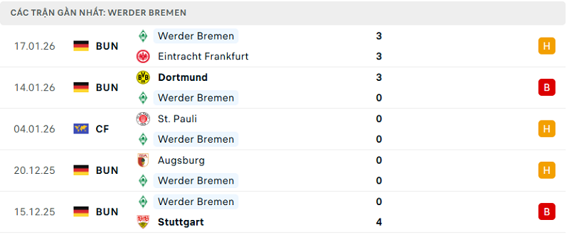 Phong độ Werder Bremen 5 trận đã qua Phong độ Werder Bremen 5 trận đã qua