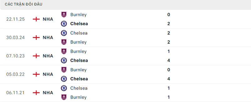 Lịch sử đối đầu Chelsea vs Burnley Lịch sử đối đầu Chelsea vs Burnley