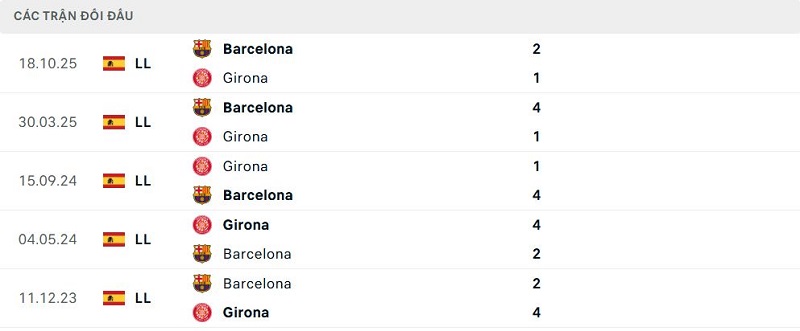 Lịch sử đối đầu Girona vs Barcelona Lịch sử đối đầu Girona vs Barcelona