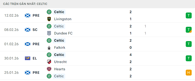 Phong độ Celtic 5 trận đã qua Phong độ Celtic 5 trận đã qua