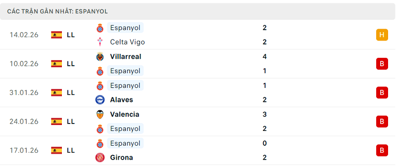 Phong độ Espanyol 5 trận đã qua Phong độ Espanyol 5 trận đã qua