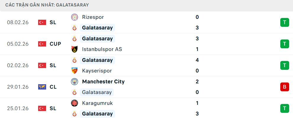 Phong độ Galatasaray 5 trận đã qua Phong độ Galatasaray 5 trận đã qua