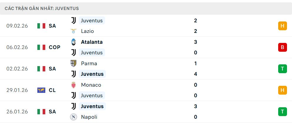 Phong độ Juventus 5 trận đã qua Phong độ Juventus 5 trận đã qua
